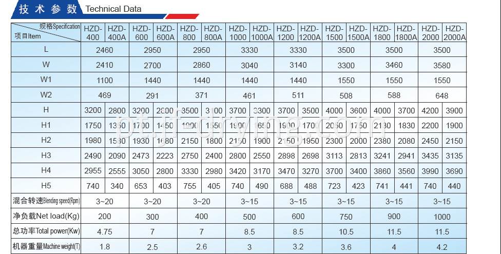 Bin Blender Technical Data